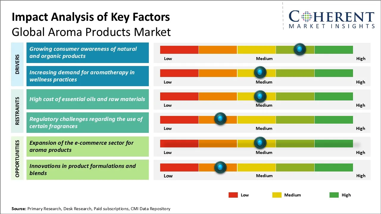 Aroma Products Market Key Factors